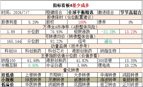 ETF大赛 基金超话 2026年7月7日主要指数估值表估值中概互联纳斯达克ETF