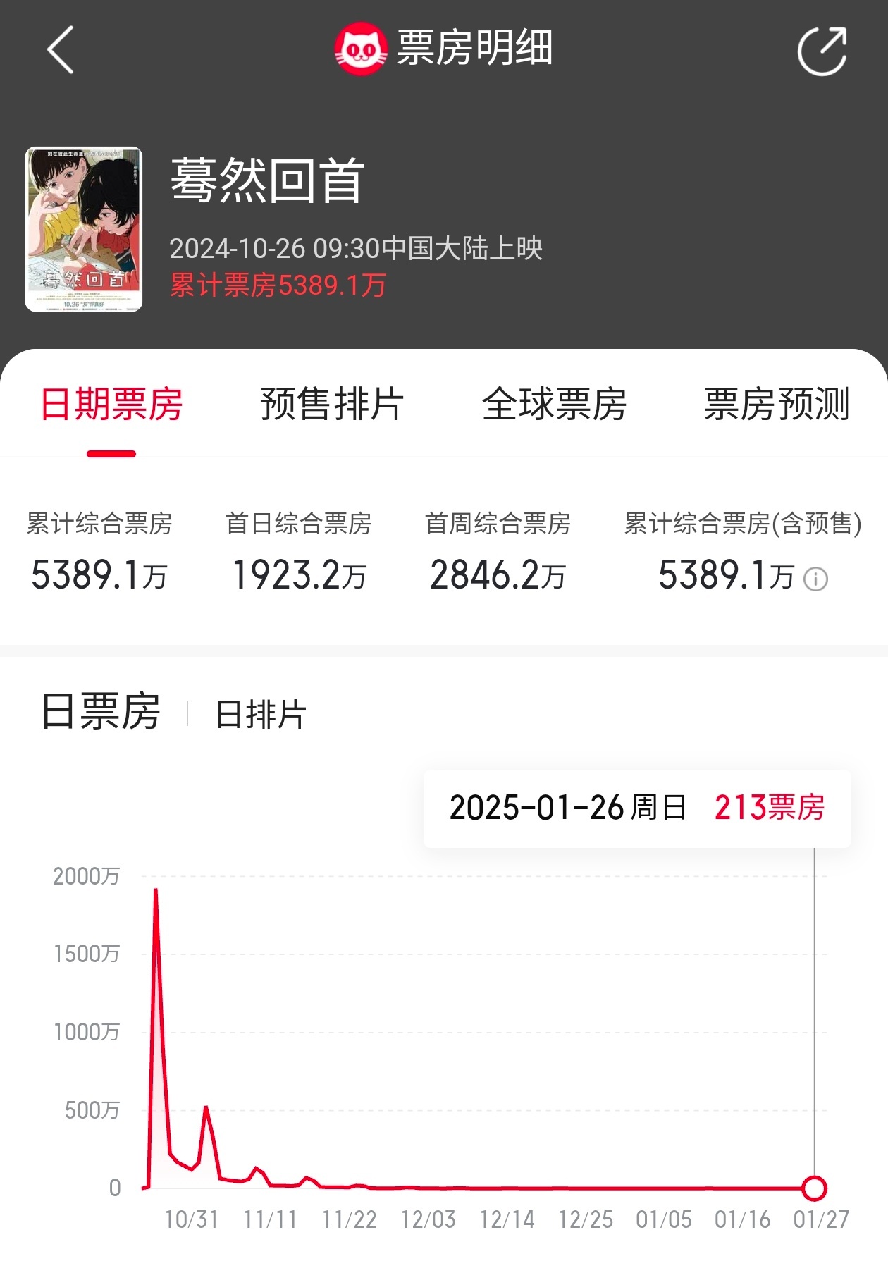 日本批片 蓦然回首  在内地公映92天正式下映，共计票房5389万，为本片最大票
