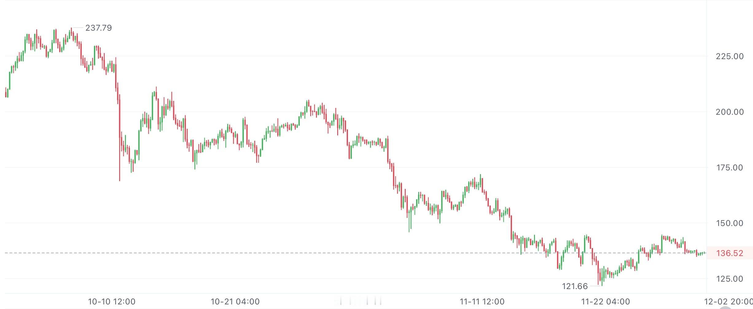SOL跌到位了兄弟们！砸到布林带下轨就撑住没破，小周期K线都已经拉红回暖，下轨这