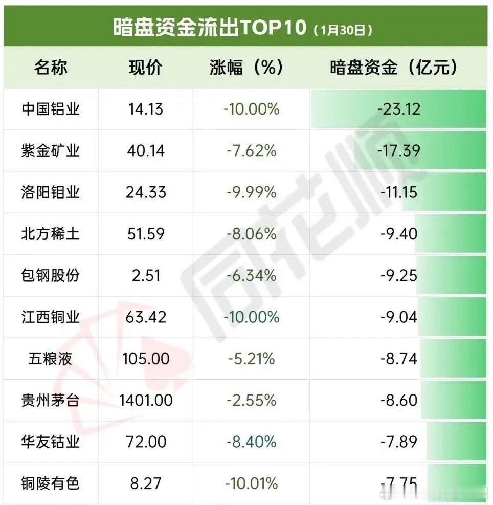 1月30日A股市场的资金梳理分析！今日暗盘资金流入TOP10集中在光通信、算力、