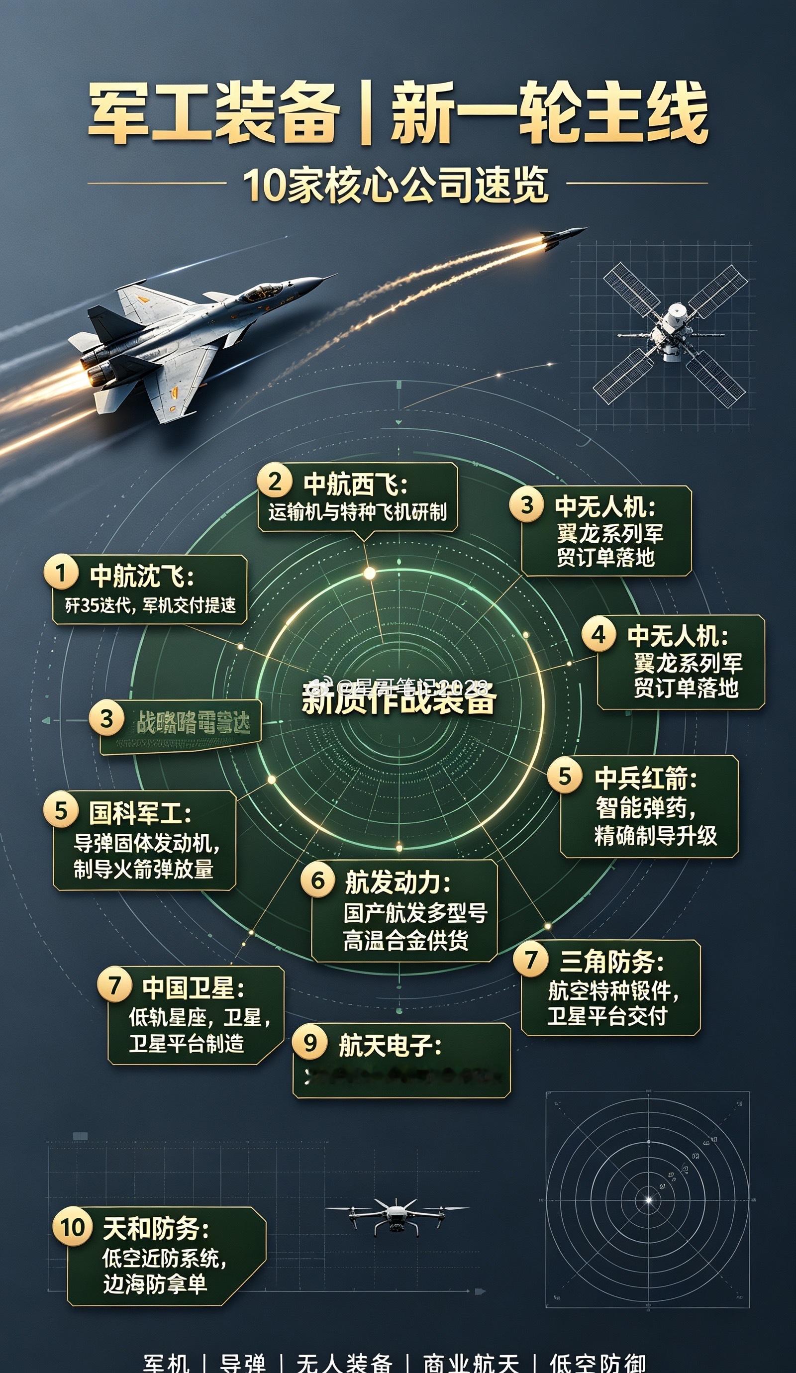 🔥军工装备最新爆发！10家有新进展核心龙头！兄弟们！军工现在完全是全新逻辑！不