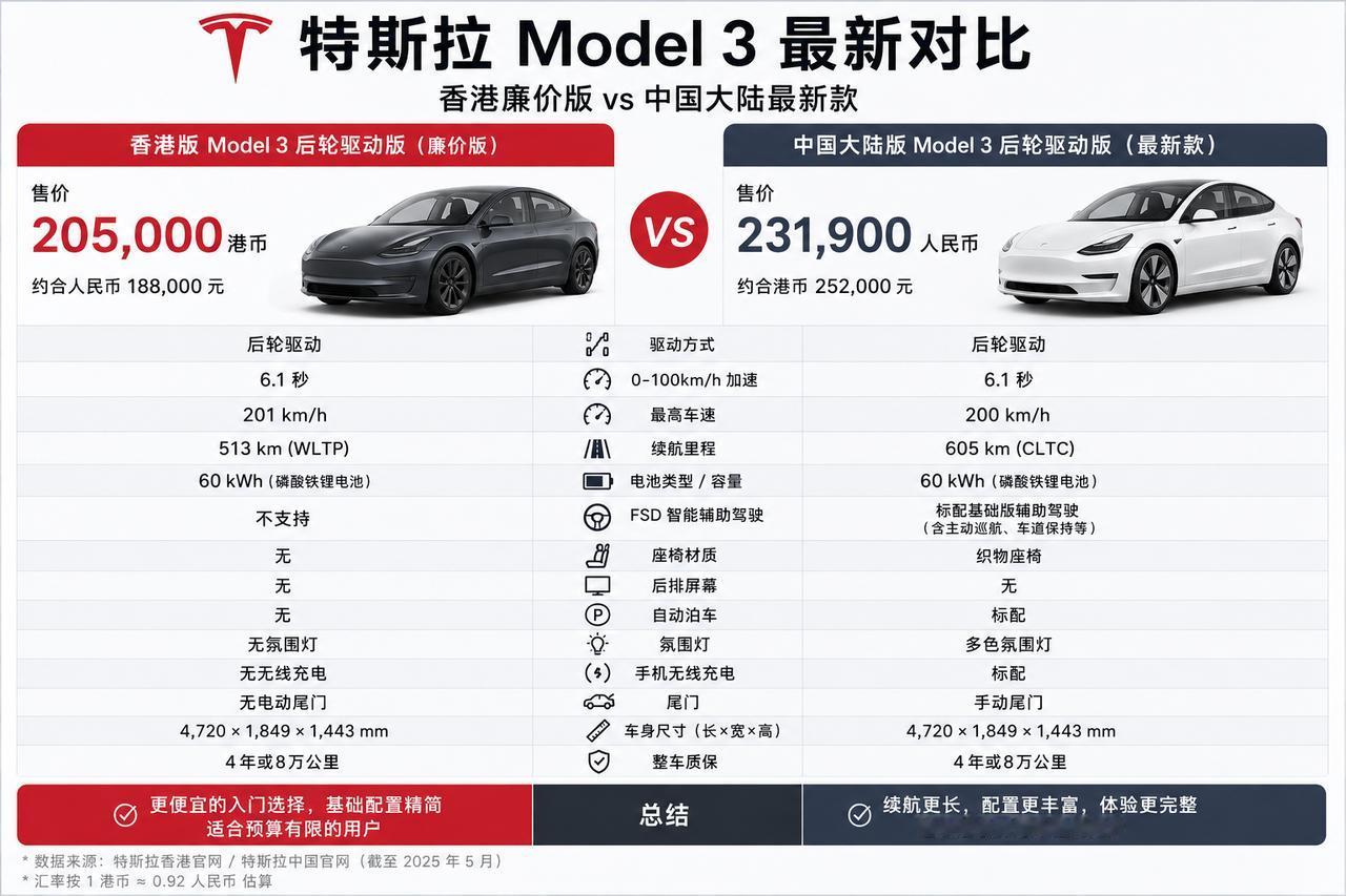18w的特斯真的来了
特斯拉在香港和澳门官网
上架了一款减配版model3
售价