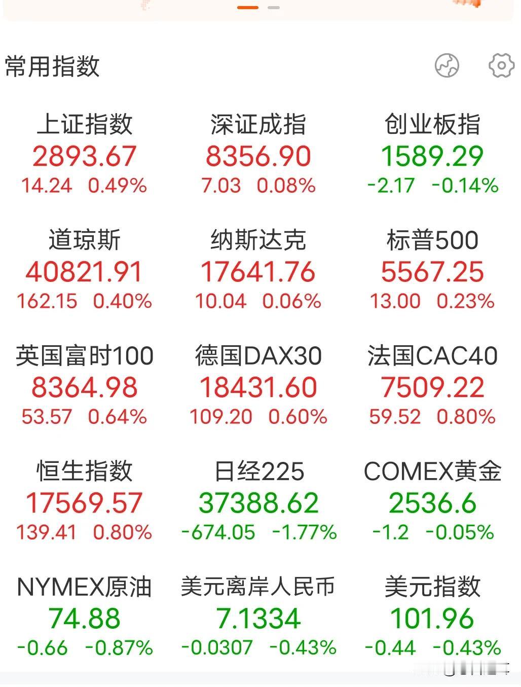 从今天全球主要市场表现来看，中美第五轮金融会谈，结果应该是很不错的。
A股指数稳