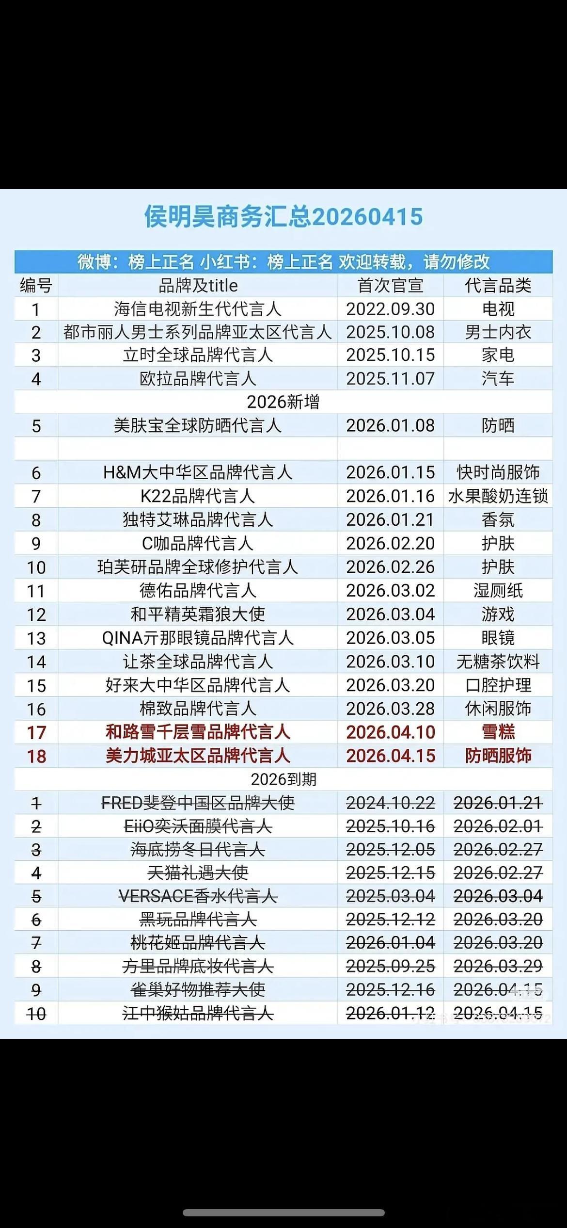 侯明昊的商务路线是不是有点问题？接这么多短代，品牌也一般 