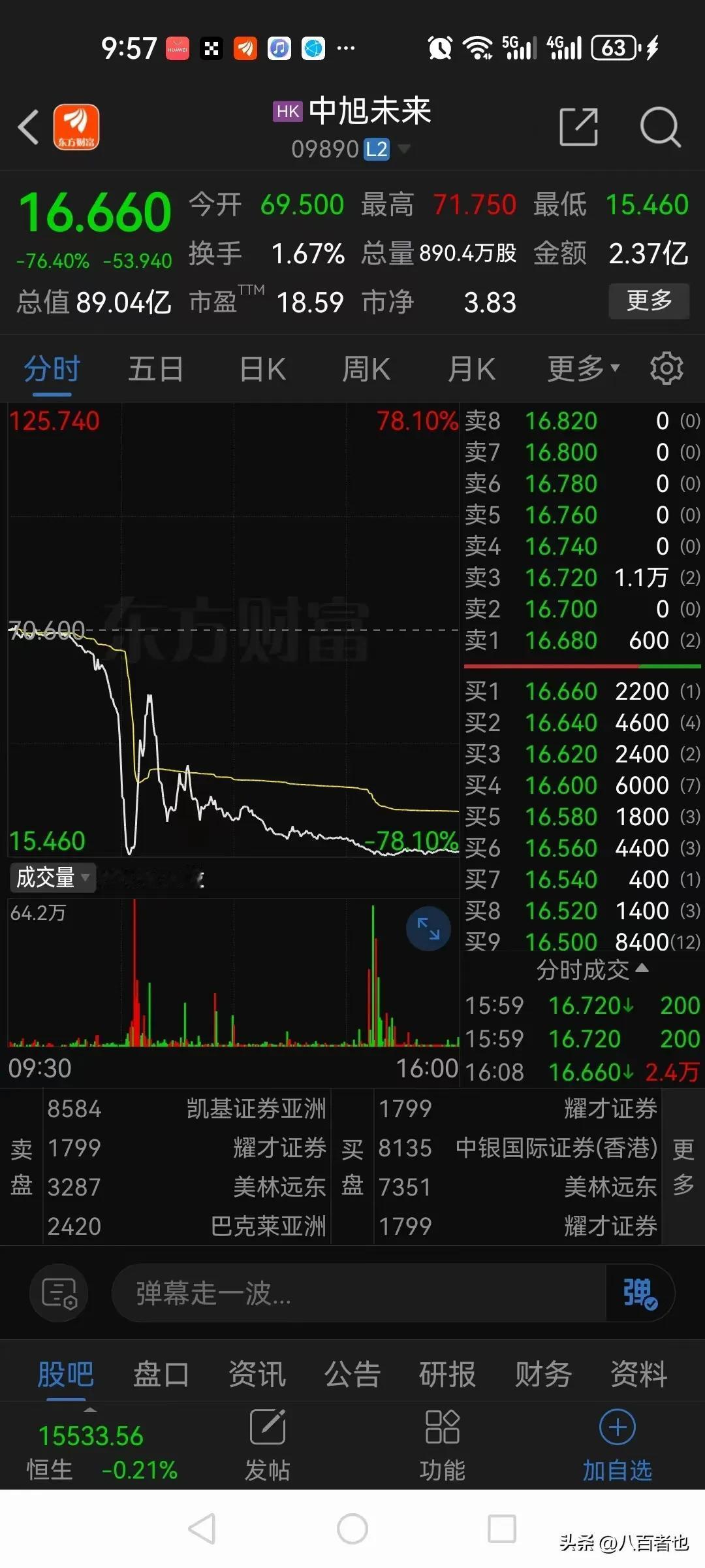 看看什么是真正的暴跌！

港股上市的中旭未来从71跌到15，一天时间暴跌80%，