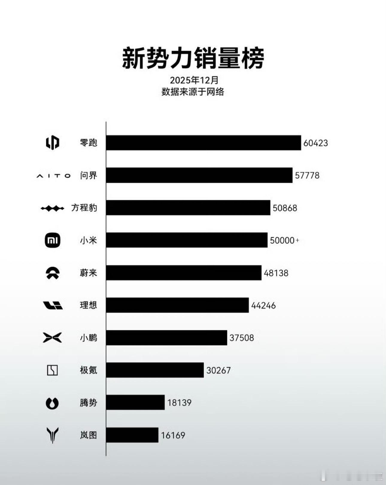 12月份新势力销量榜 