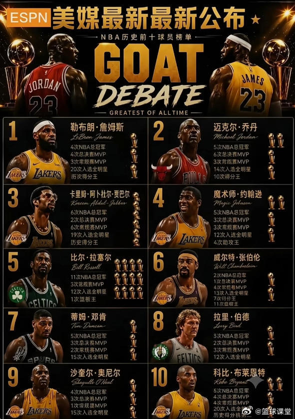 NBA最新历史地位排名 