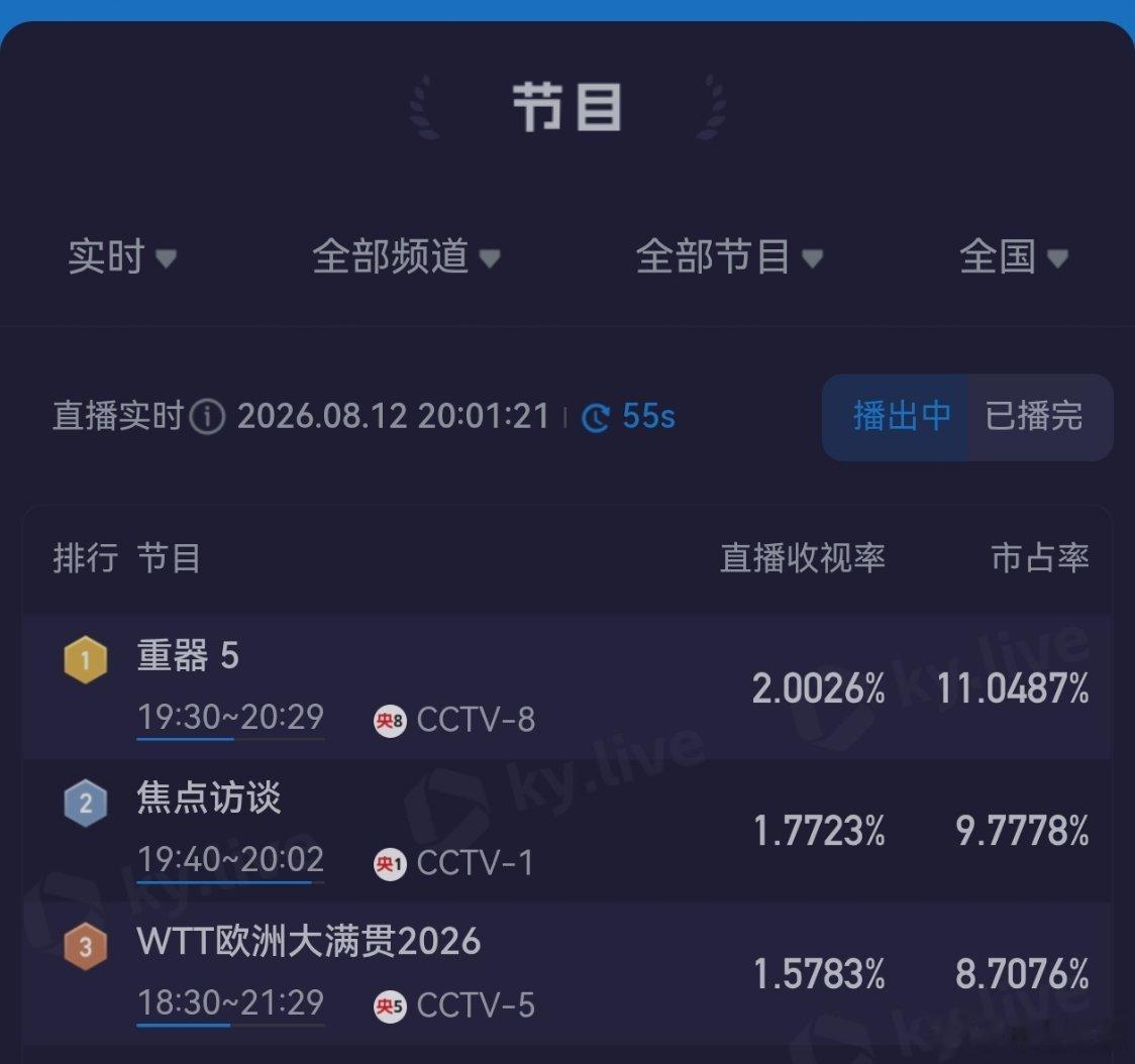 重器电视剧重器黄景瑜重器黄景瑜陈一众 第5集收视率破2。 