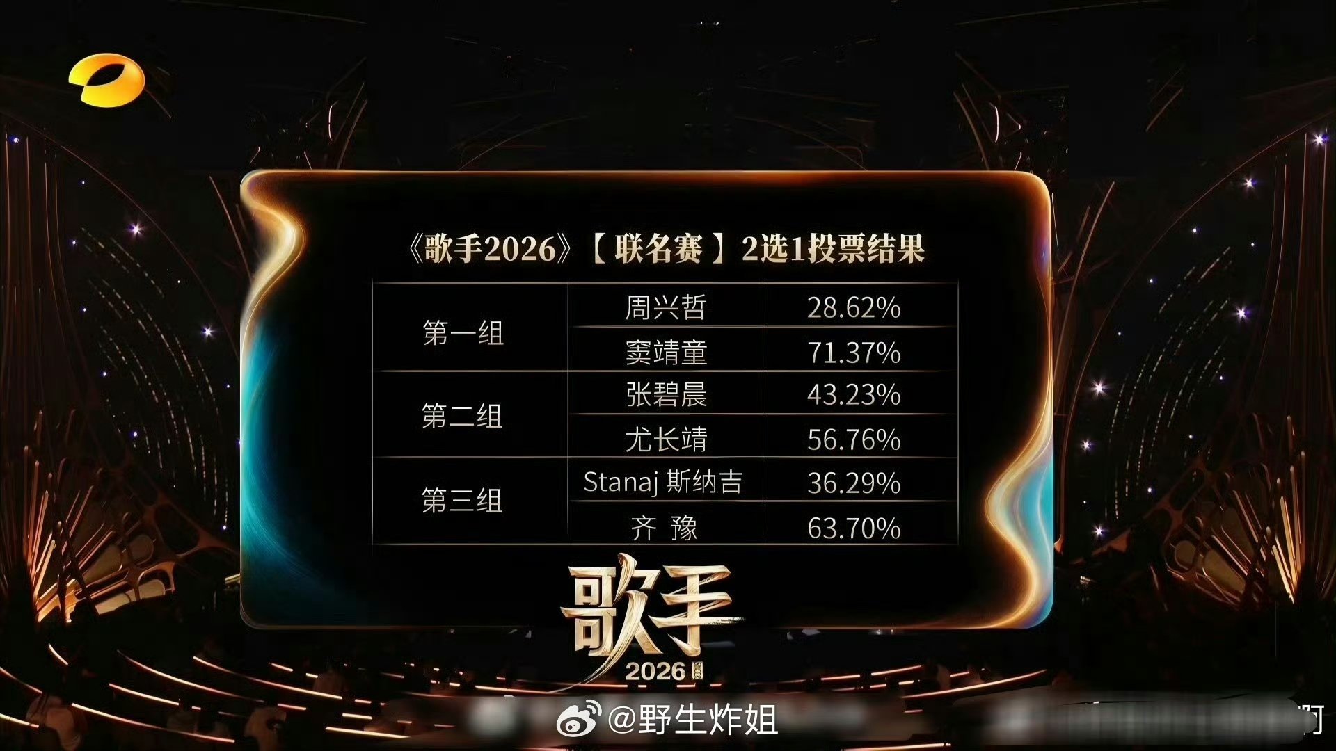 歌手联名赛最终排名 歌手第三期联名赛排名 哇塞 