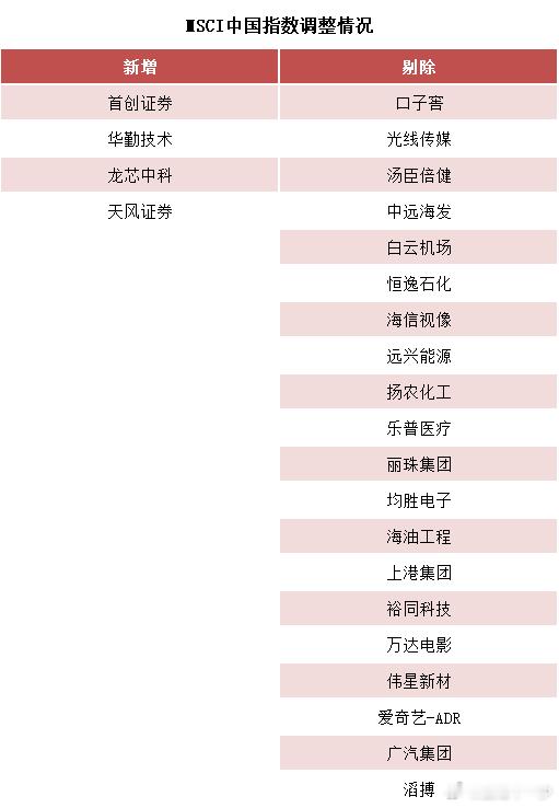 【重要调整 今日生效！MSCI中国指数新纳入4只中国股票 剔除20只】MSCI中