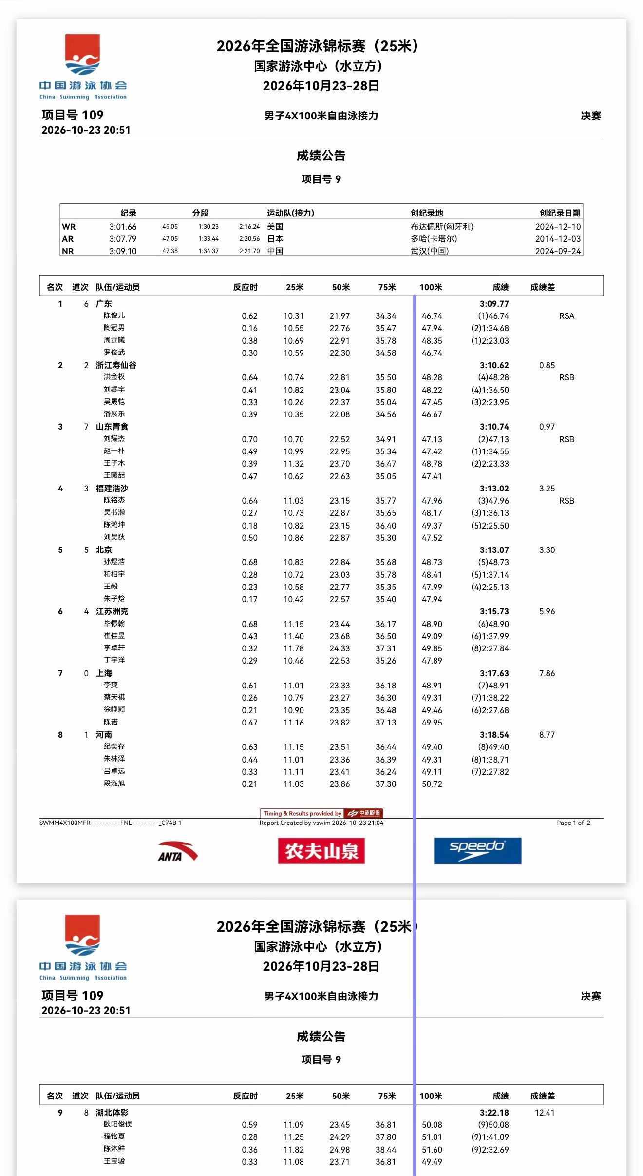 2026年全国游泳锦标赛 男子4x100米自由泳接力决赛潘展乐个人分段： 46.
