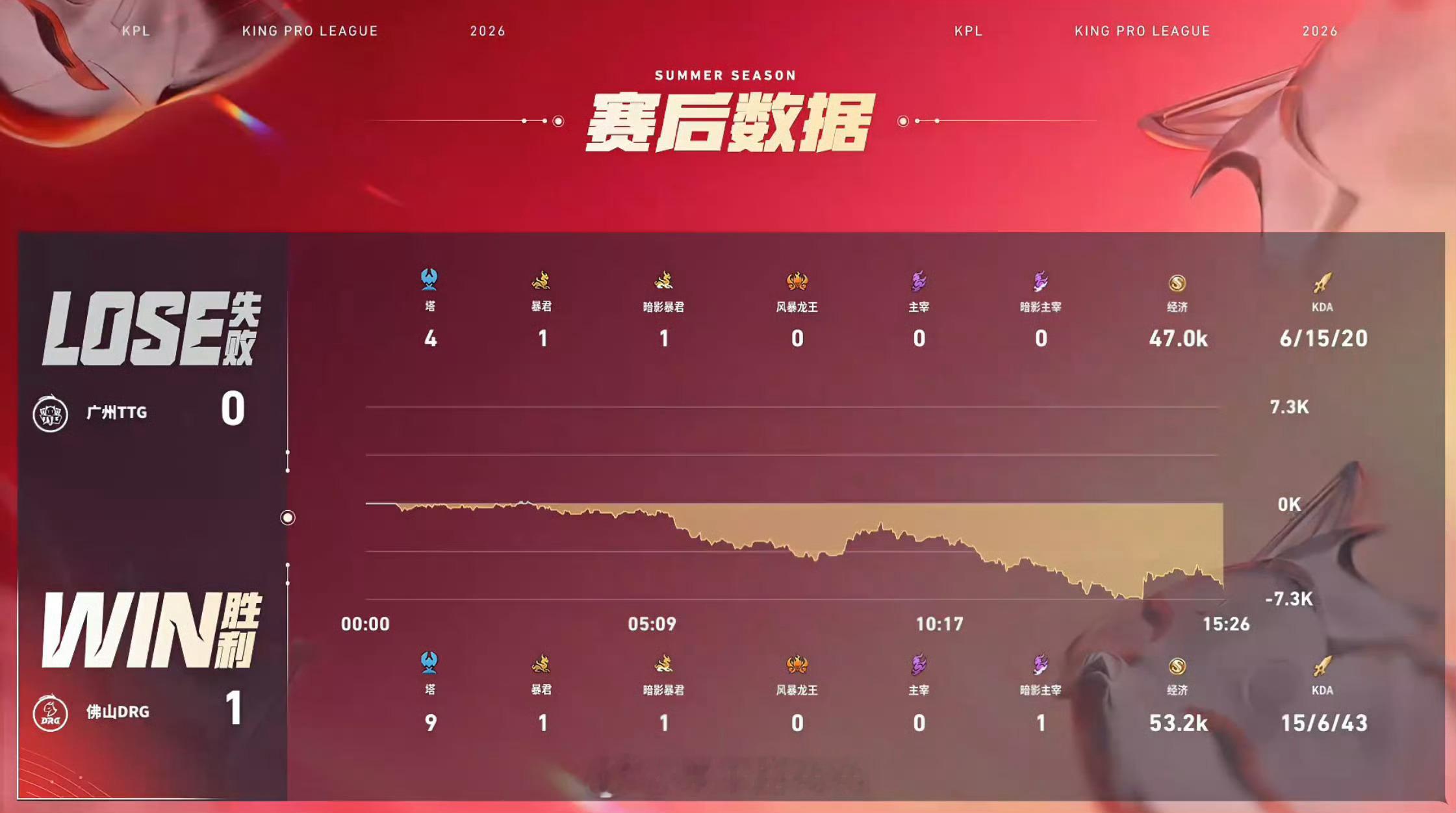 子阳的钟馗DRG子阳首秀佛山DRG 1:0 广州TTG拿下第一局比赛！MVP为钟
