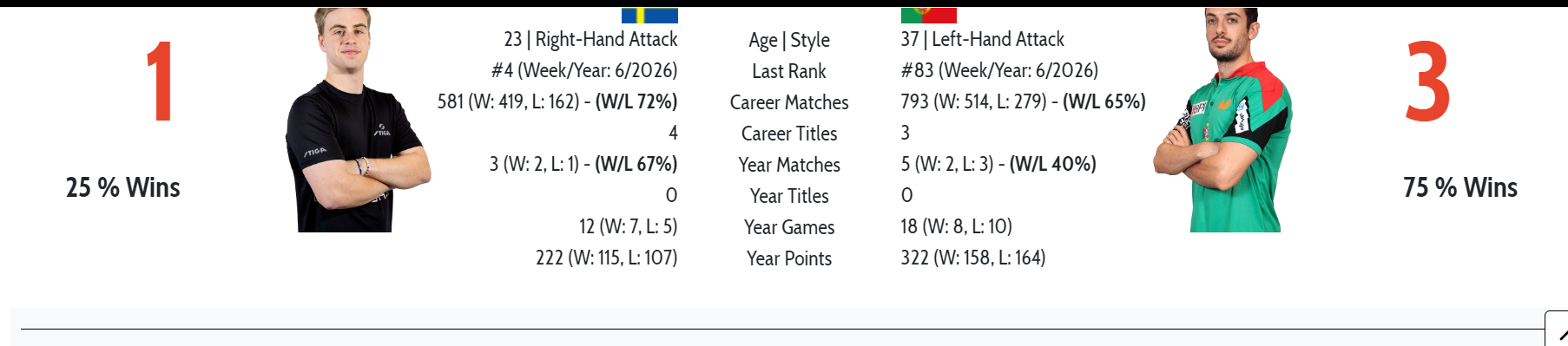 莫雷加德欧洲十六强杯一轮游 弗雷塔斯3-1莫雷加德【9-11，11-9，11-9