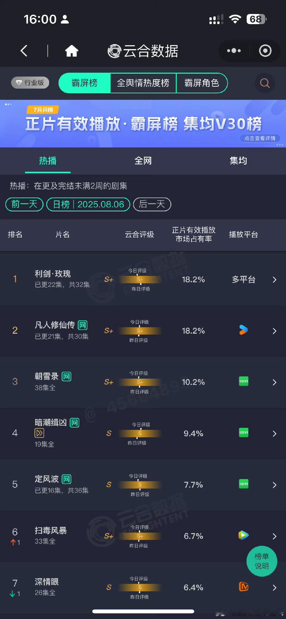 8.6云合利剑玫瑰、凡人修仙传都是18.2%，锦月如歌首日5.4% ​​​