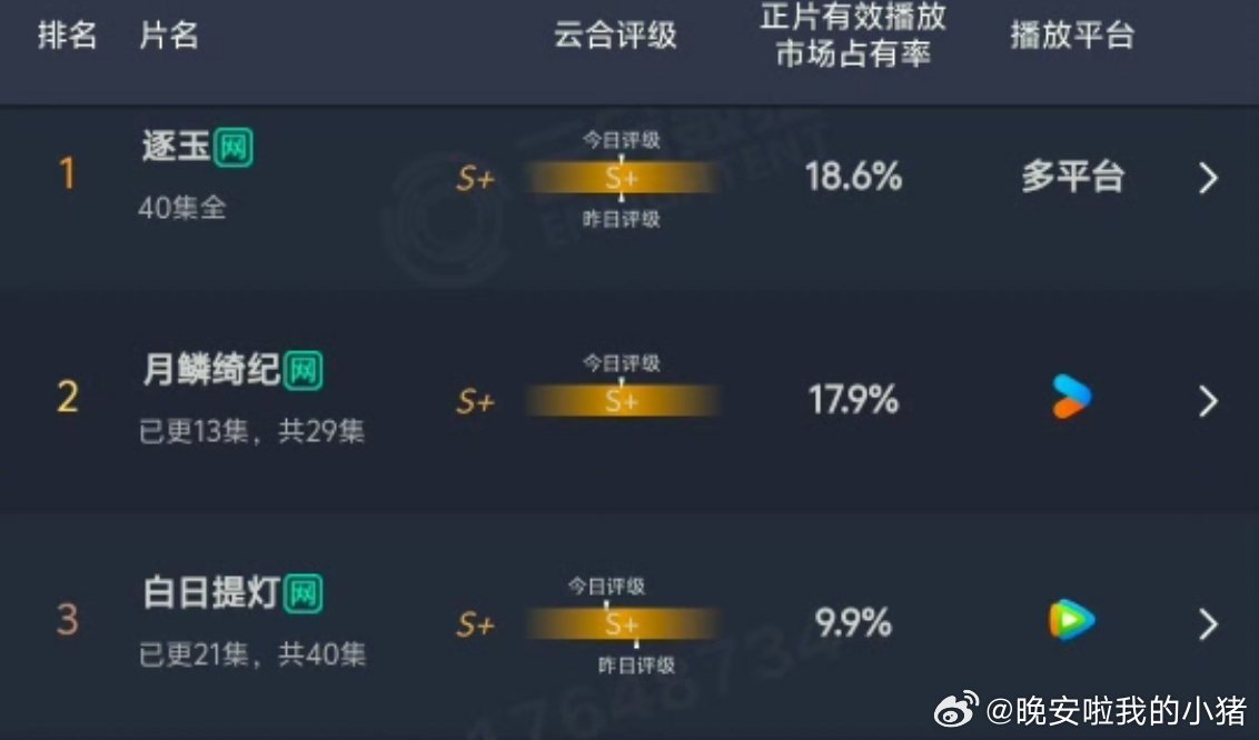 鞠婧祎、曾舜晞、陈都灵月鳞绮纪云合评级S+，逐玉还在坚挺 