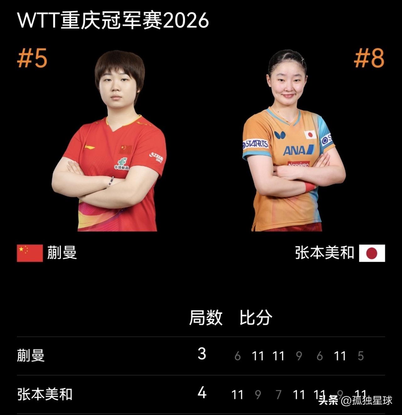 张本美和夺冠：背后的几个事实让人意难平！

其实蒯曼是第四次，张本美和是第三次闯