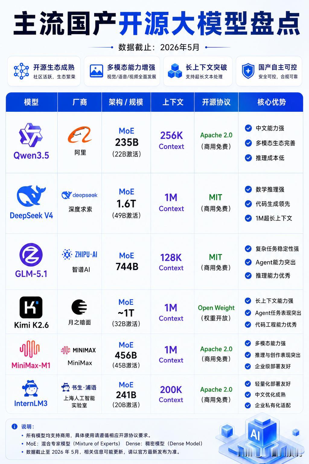 国产AI模型越来越卷，但真正能打的其实就这几个

​截至2026年5月，国产开源