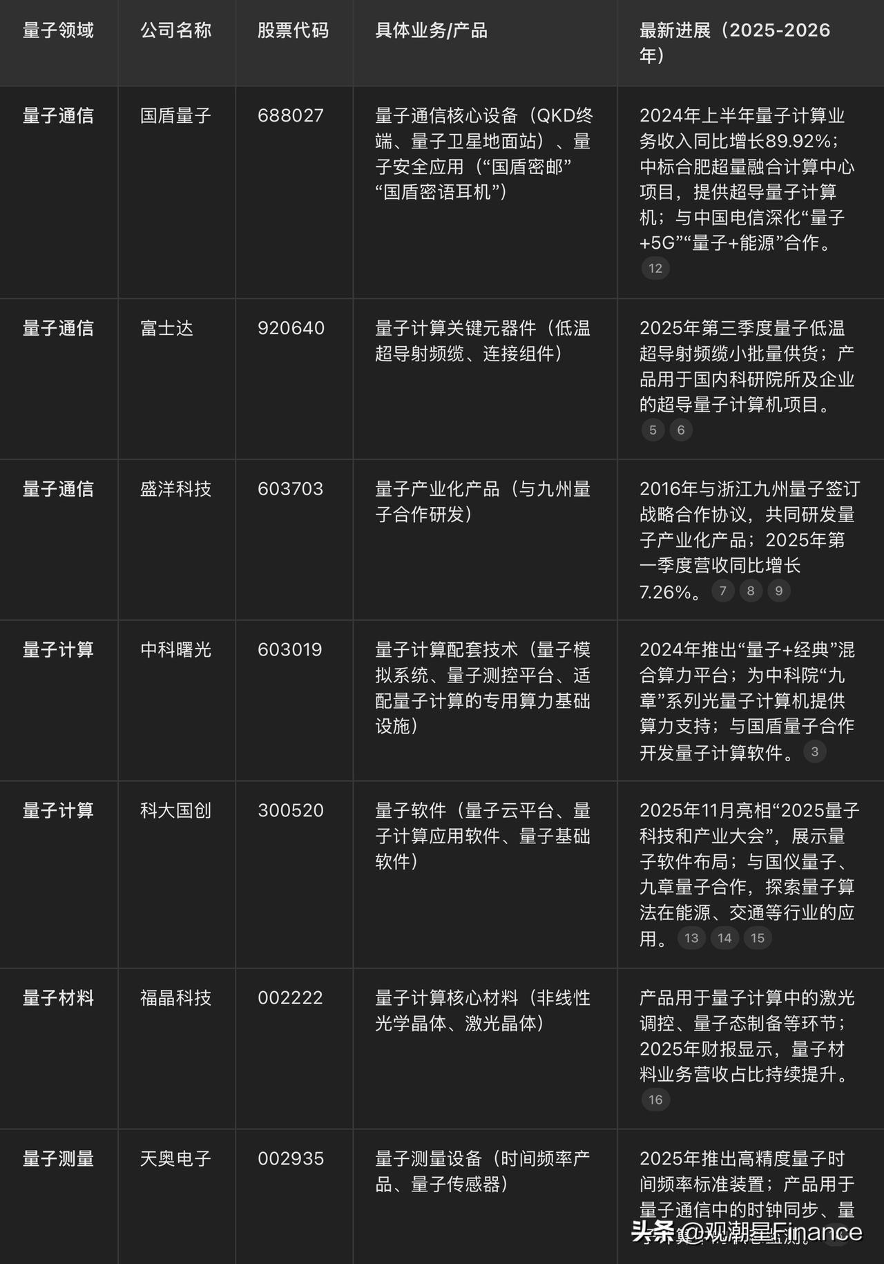 量子科技是“十五五”重点

《国民经济和社会发展第十五个五年规划建议》明确提出：