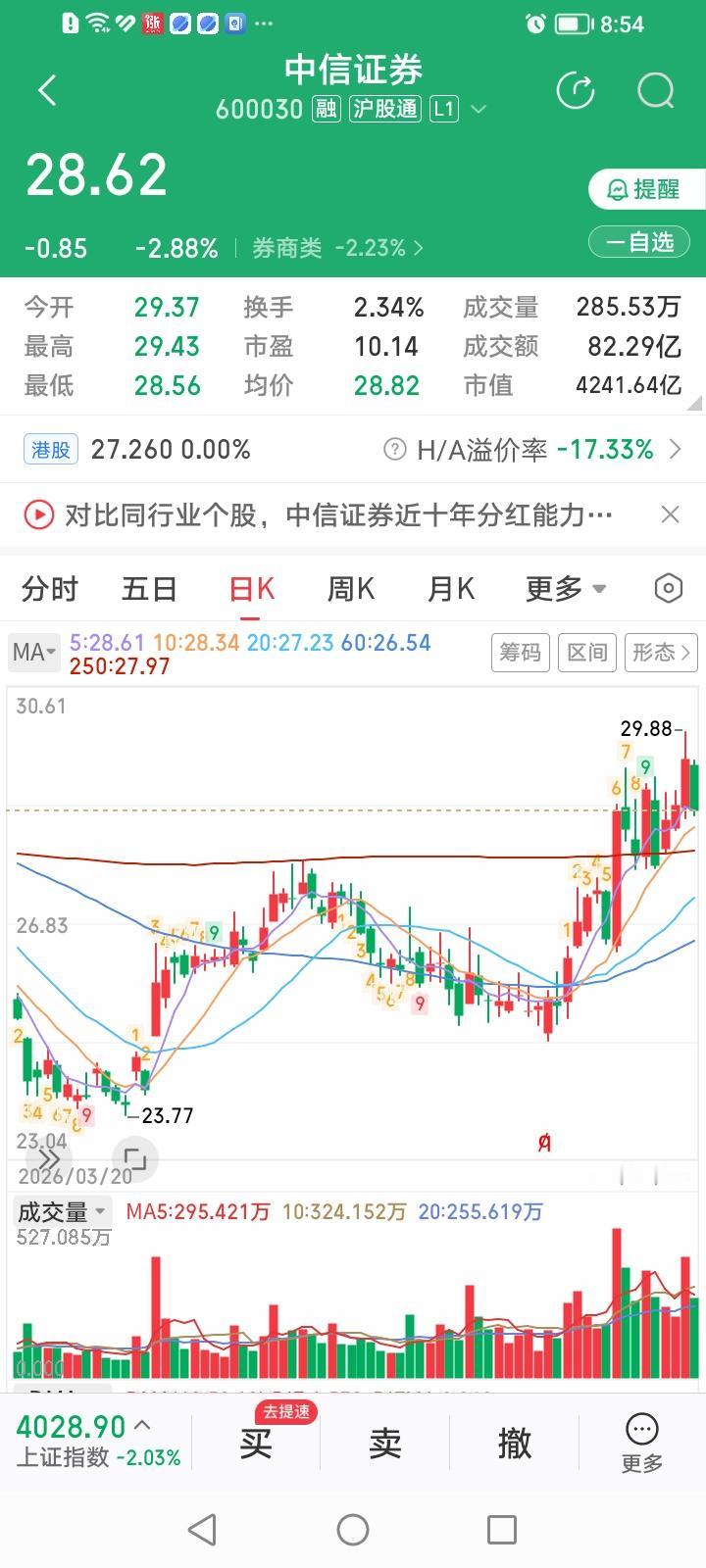雪中送炭，中信证券明天有盼头了！
正当中信证券今天股价下跌2.88%，市场一片迷