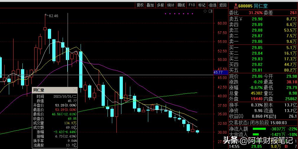 关于如何预判白马股见顶，我发了一篇题为《如何预判成长股业绩见顶？不妨盯紧这两个关