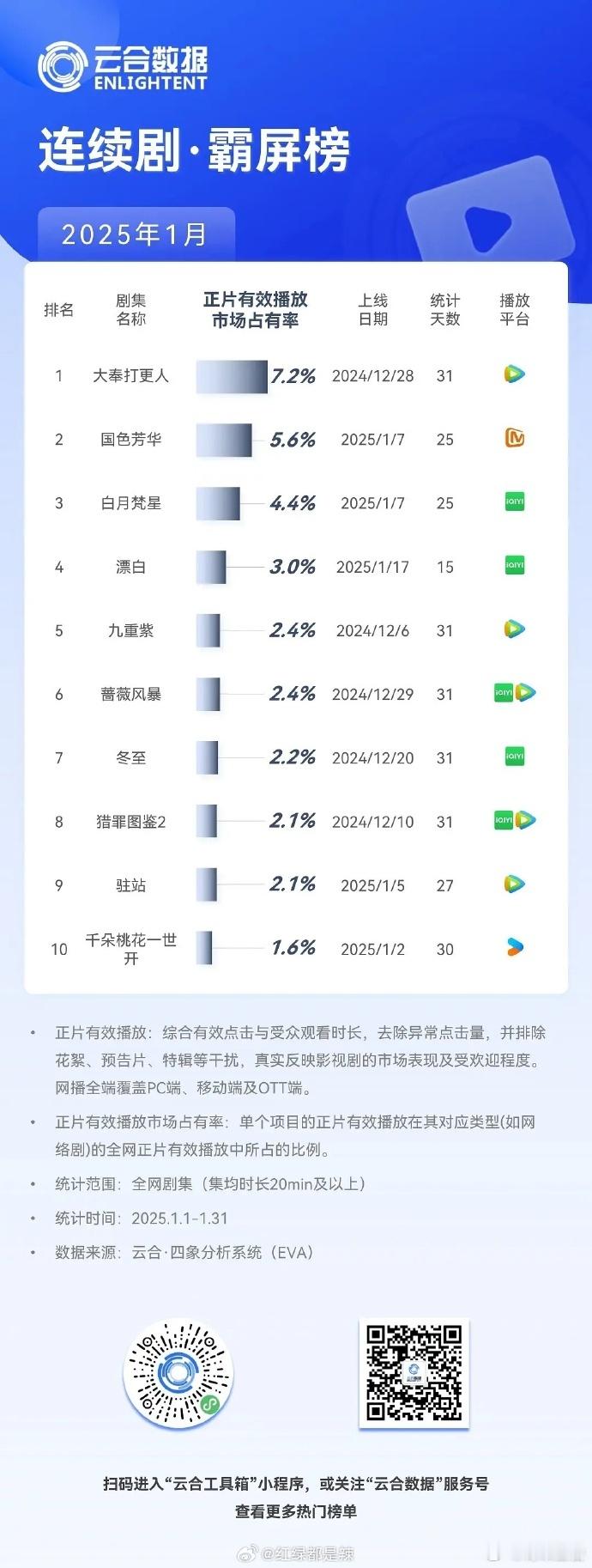 2025年1月云合月榜有效播放市占率 top101.王鹤棣、田曦薇《大奉打更人》