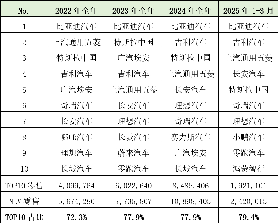 乘联会：2022-2025年新能源车企零售排名表 ​​​