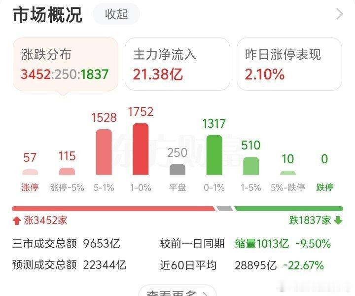 大资金都跑完了，只有一些小游资做超跌反弹，流动性枯竭就会造成缩量横盘震荡，科技涨
