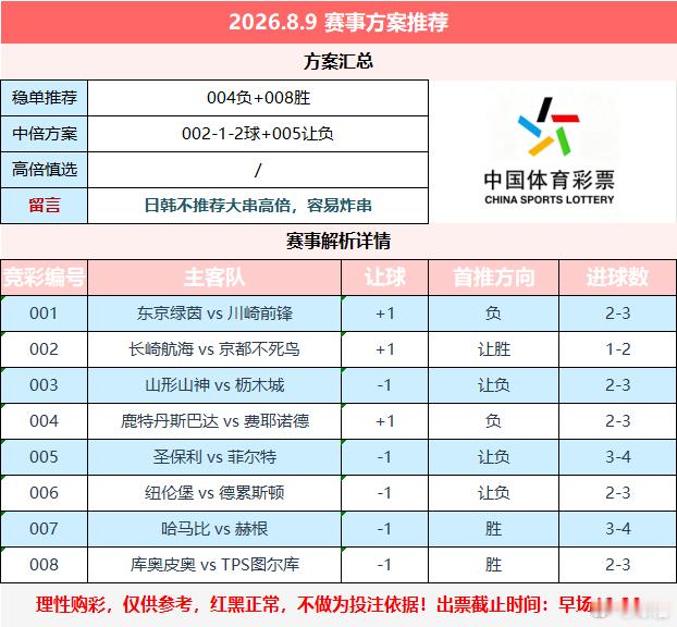 今日早场，昨天早场大胜，没有问题！足球足球预测五大联赛