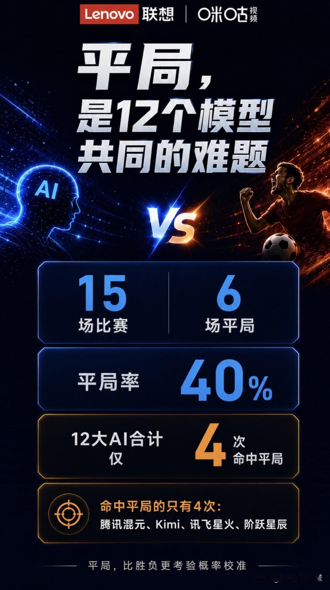 不敢想象！美加墨世界杯开赛才5天，已经诞生8场平局！而上一届卡塔尔世界杯，总共才