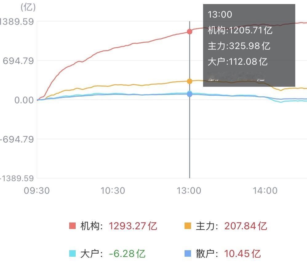 （5月6日下午）
A股放量大涨，主力明牌，散户却还在逃跑？

中午说什么来得，管