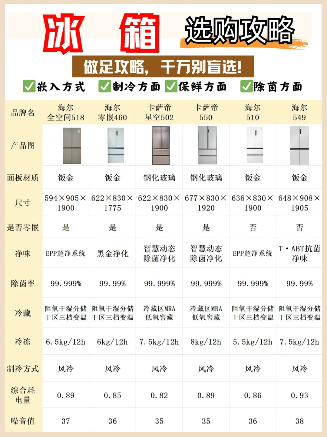 冰箱挑花眼？搞懂这些冰箱选购不踩坑！