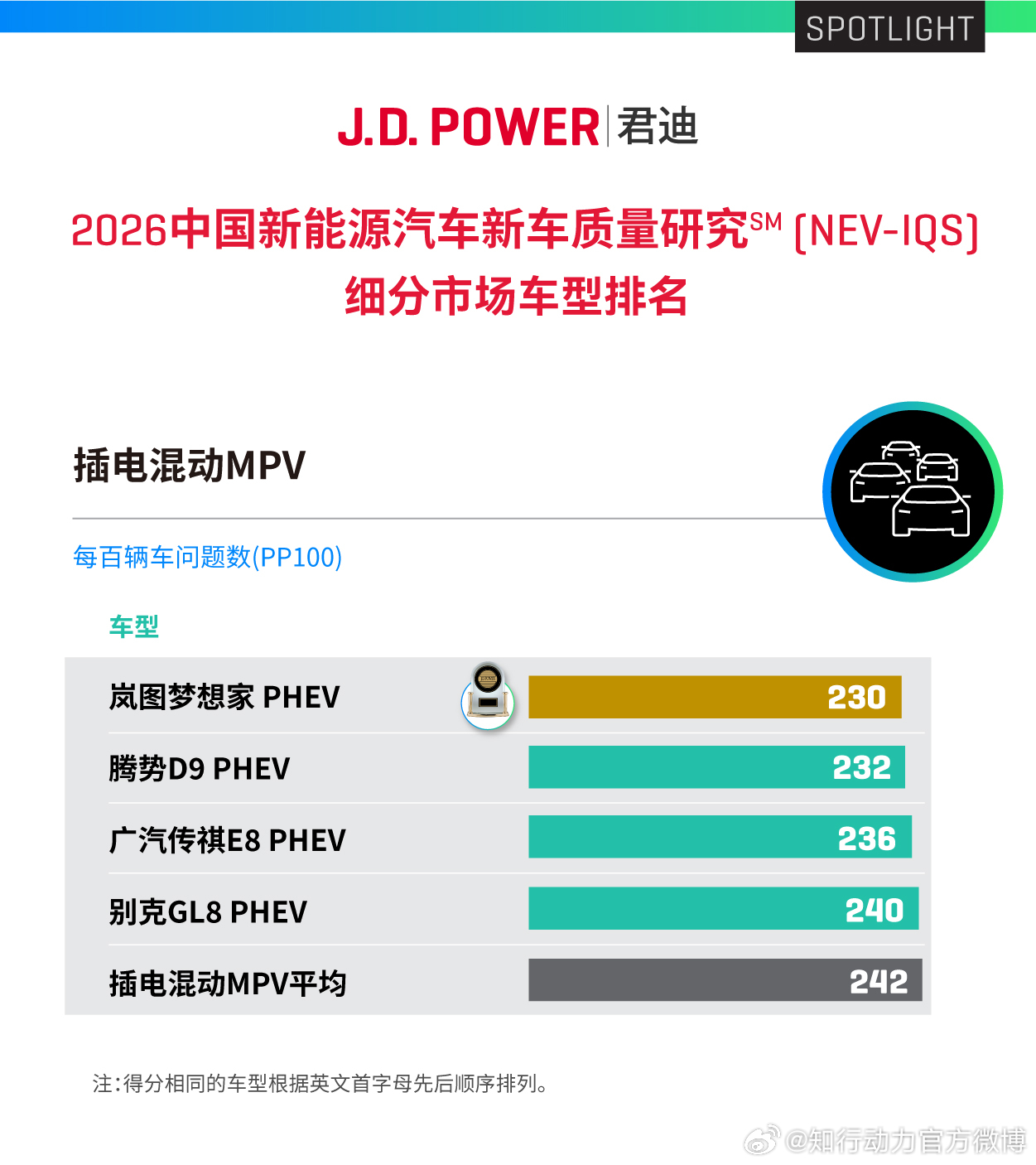 作为岚图泰山车主，看到梦想家拿下J.D. Power插混MPV质量第一真的太有共