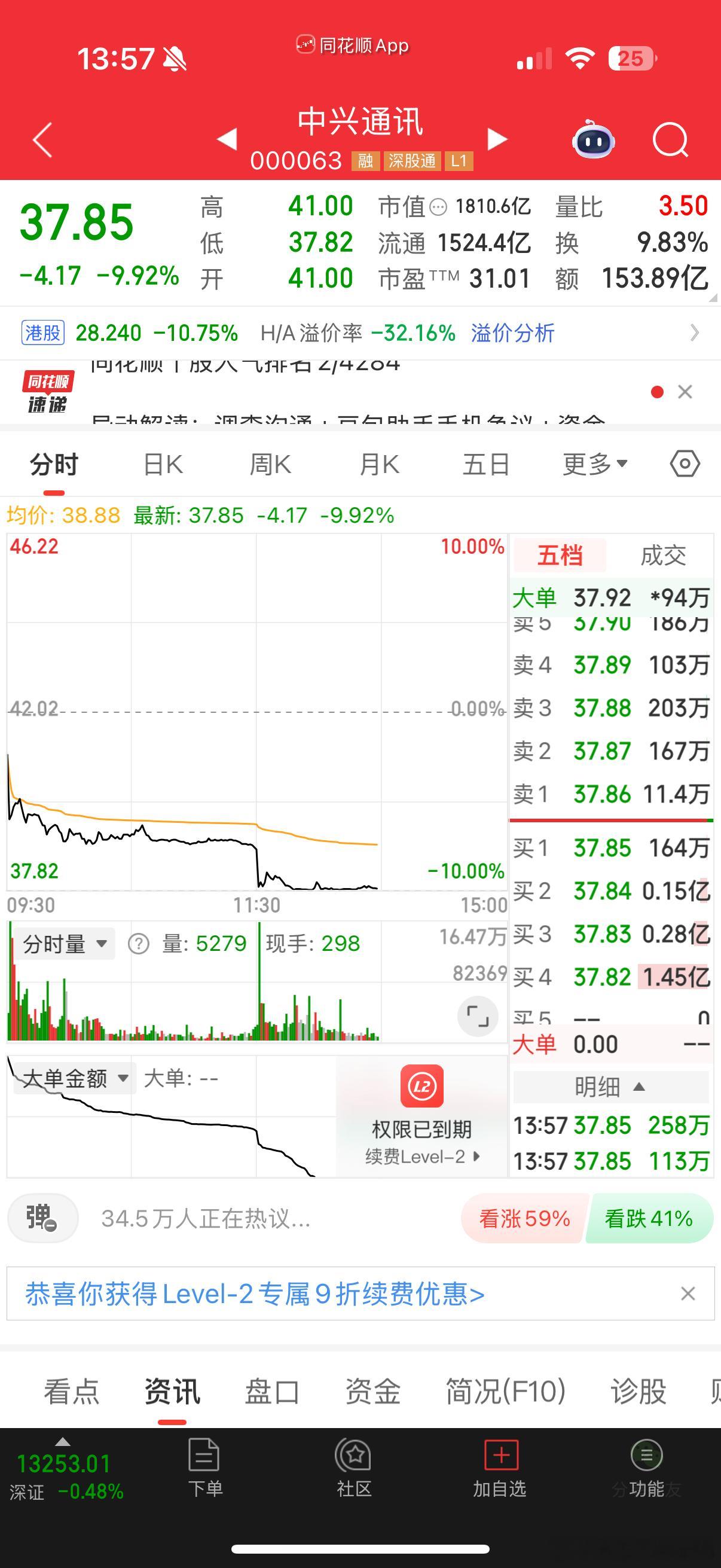 昨天是曙光，今天是中兴通讯大跌，有时候对于市场还是要减少预期 