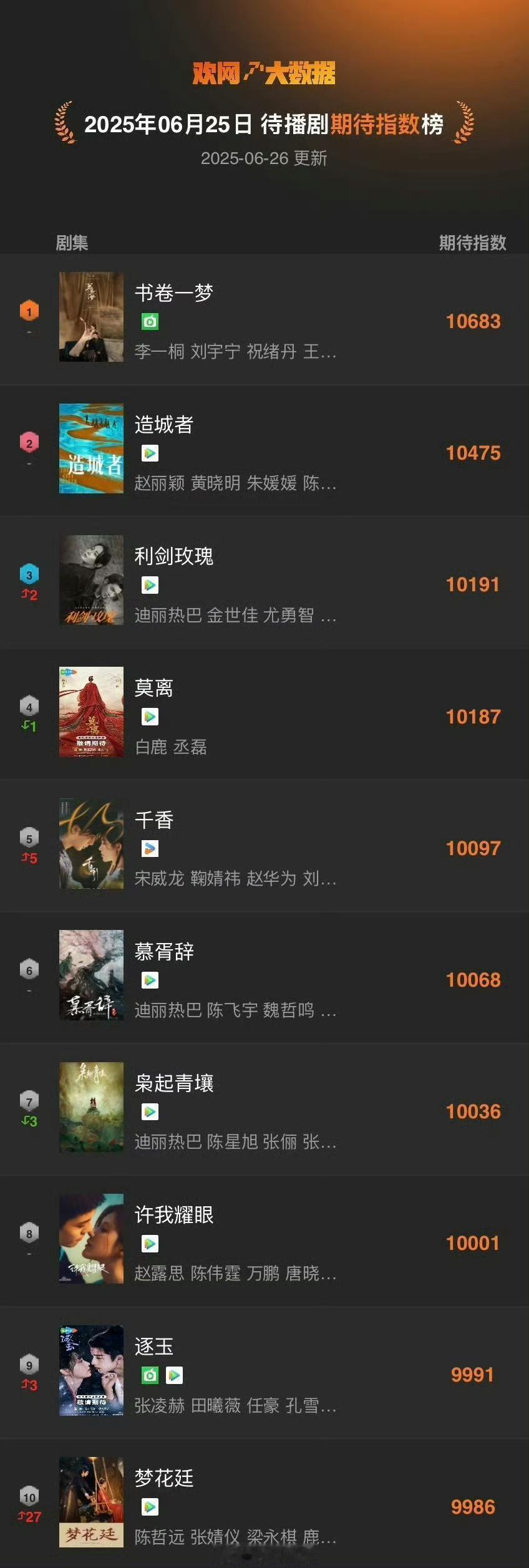 待播剧期待指数一览赵丽颖主演的《造城者》唯一一部非偶剧排名第二，这几天各数据都包