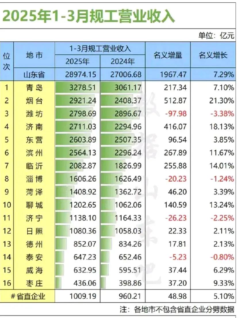 济南工业短板正在被补上，今年第一季度济南规工营收上升到山东第四，即将是第三。规工