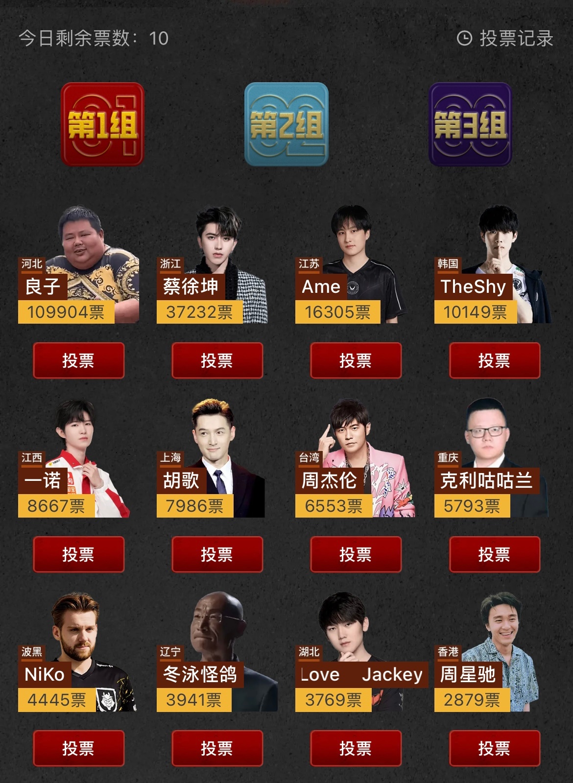 第二届虎扑男神大赛百强已经诞生，良子和蔡徐坤票数断档第一第二，TheShy暂居第