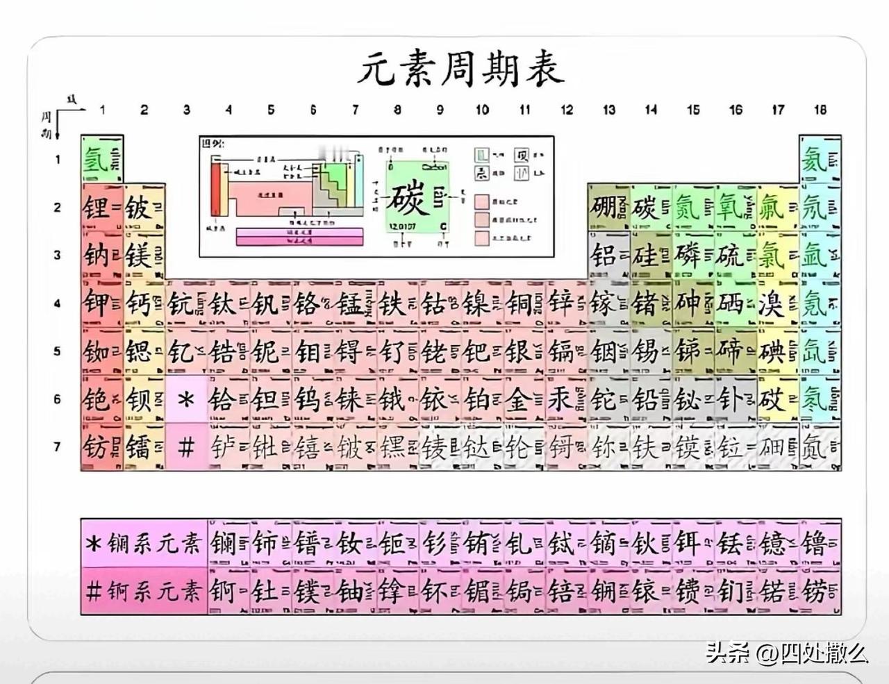 韩国人又破防了，元素周期表，都是汉字标注！

其实也可以用韩文标注，但是，涉及到