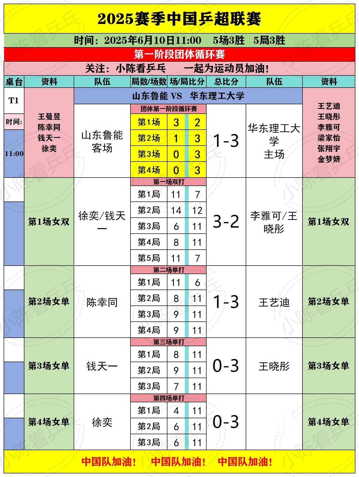 2025中国乒超联赛6月10日上半场赛况。2025中国乒超联赛6月10...