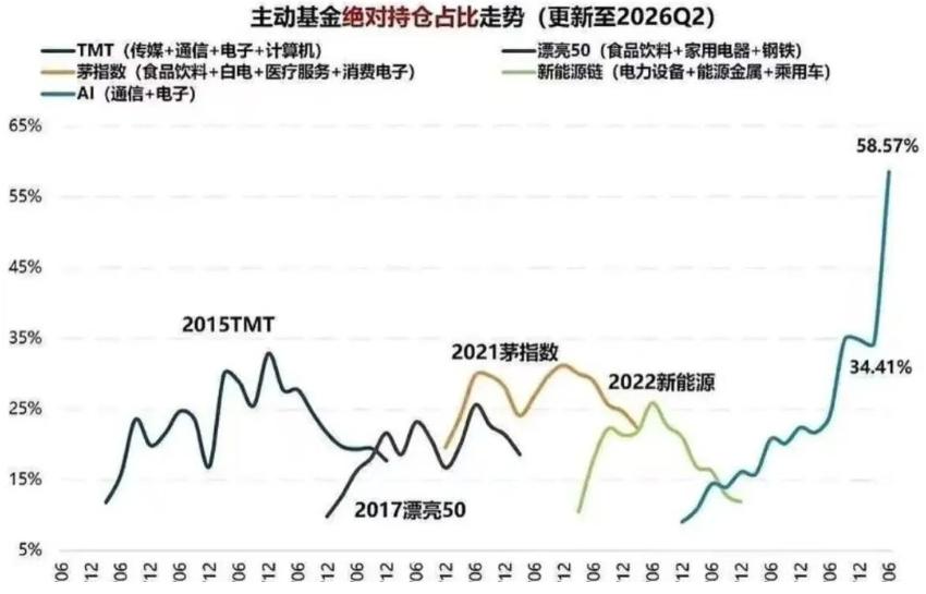 最近科技股跌幅很大，很多人非常慌。这也算是吃定心丸了，现在科技主要拥挤度太高，外