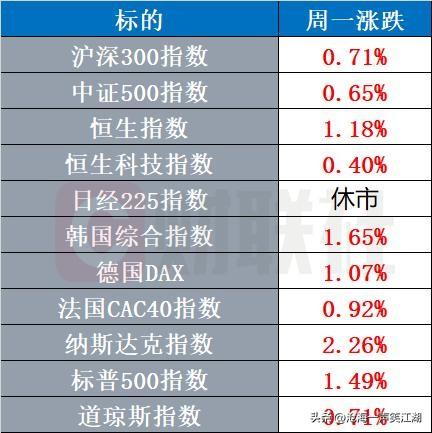 昨晚美股半导体板块炸了。费城半导体指数单日暴涨4.29%，创近两个月最大单日涨幅
