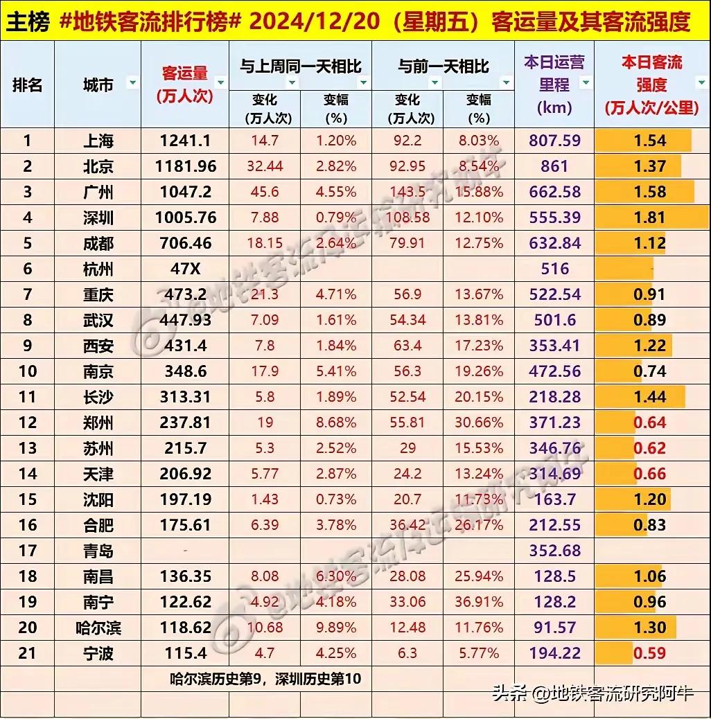 昨天是周末晚高峰，各大城市的地铁纷纷开足马力，增加运力。
从这面这张图片可以看出