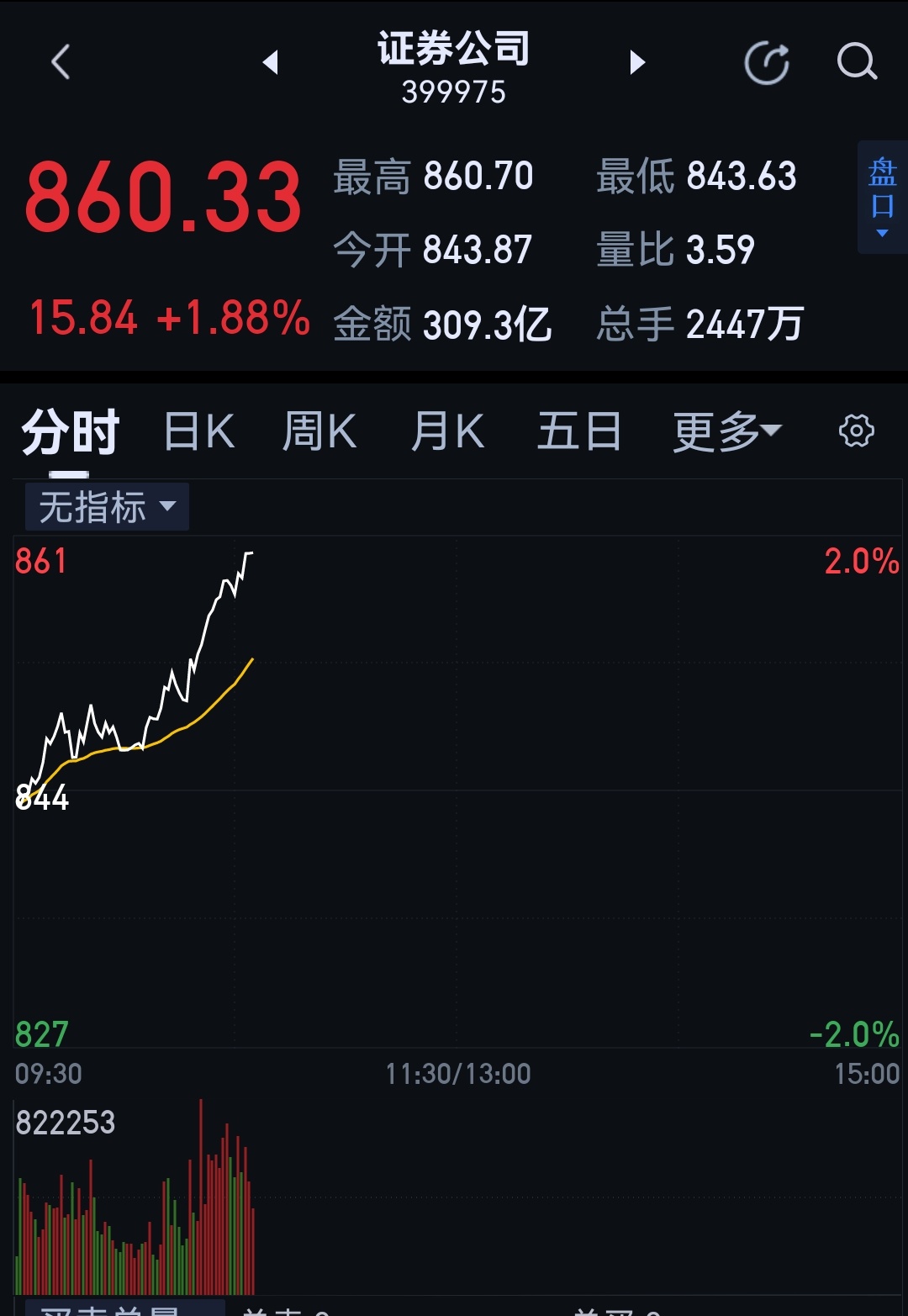 不是说券商不能涨，涨了就快牛，上面不允许吗？ 