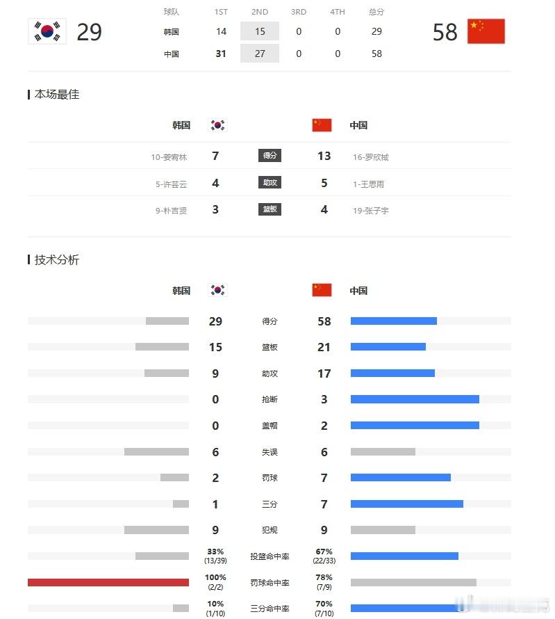 半场结束，中国女篮58-29领先韩国29分。中国女篮vs韩国女篮 ​​​