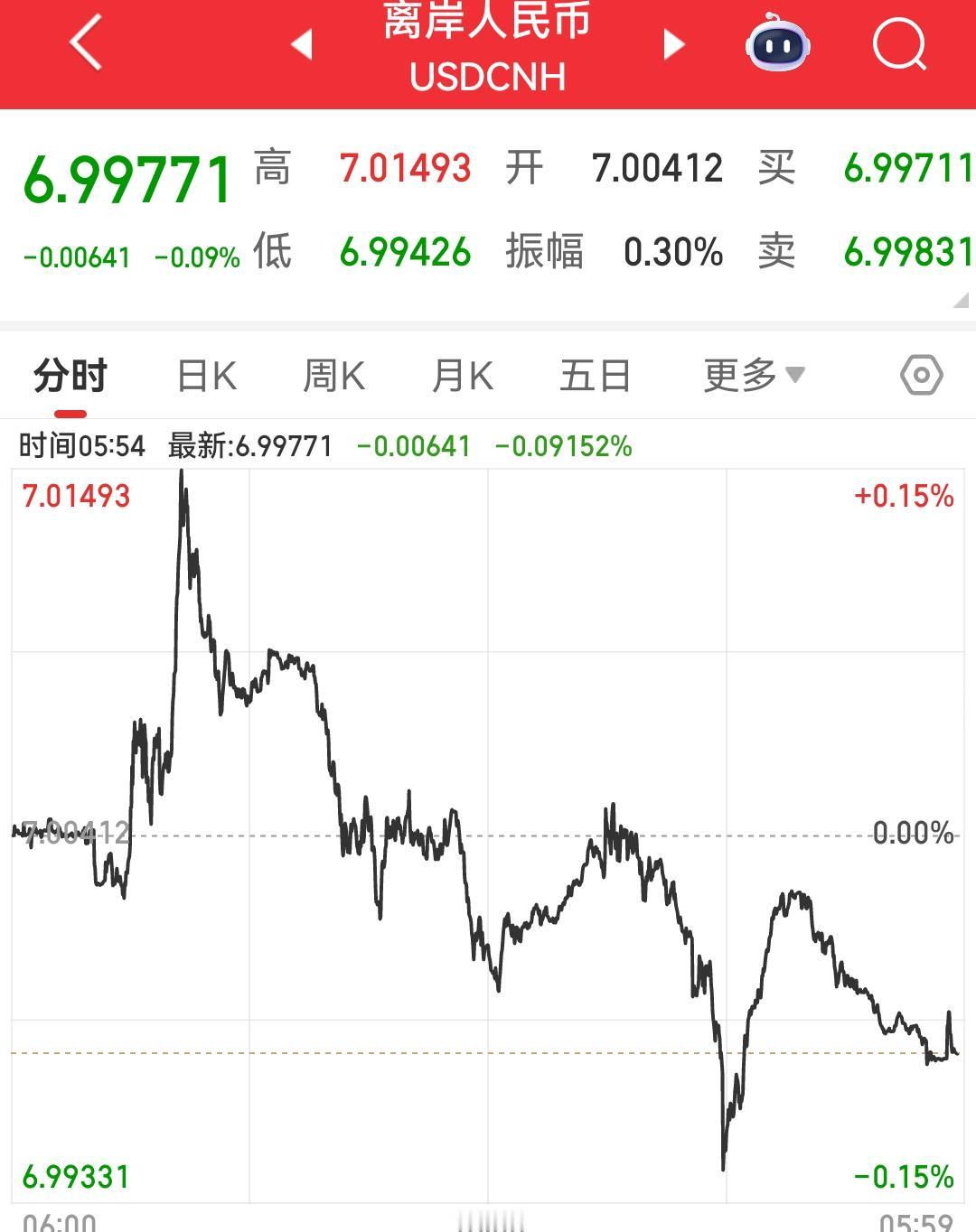 人民币汇率又创新高，升值通道的打开就像是打开了潘多拉魔盒一般一发不可收拾，大量资