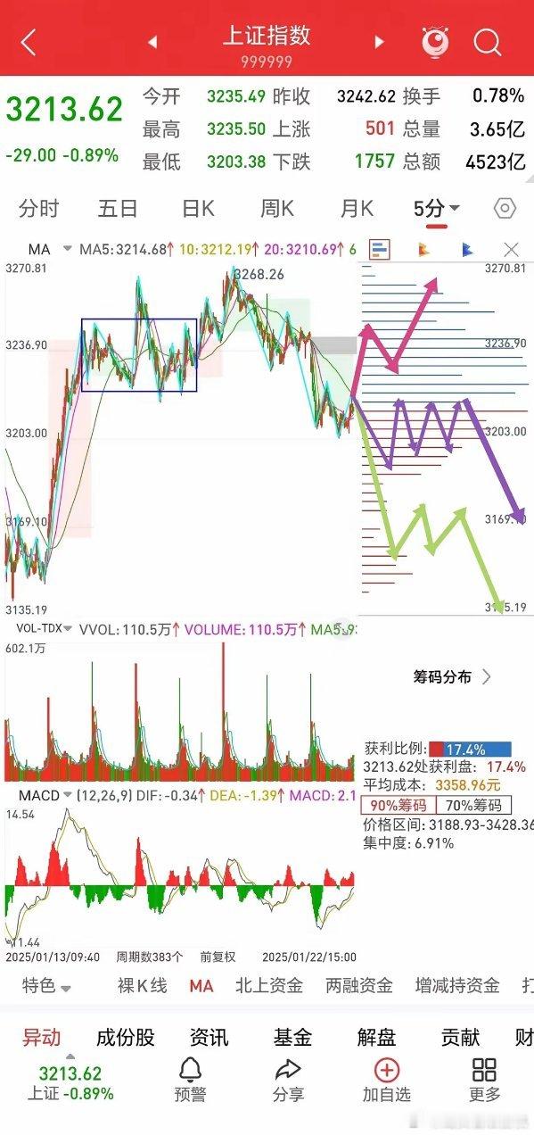 明天可以买了！        指数今天低开低走，量能比昨天少一点，不到1.2万亿