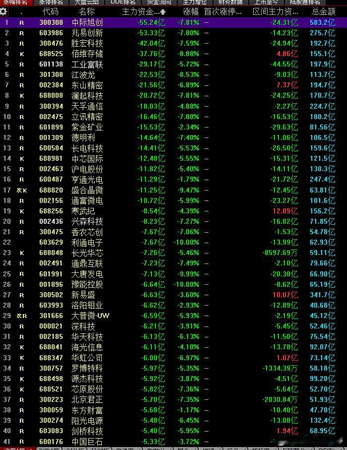 今日主力资金流入与流出个股排名情况，尤其今日高位流出的，如果你还在里面就应该引起