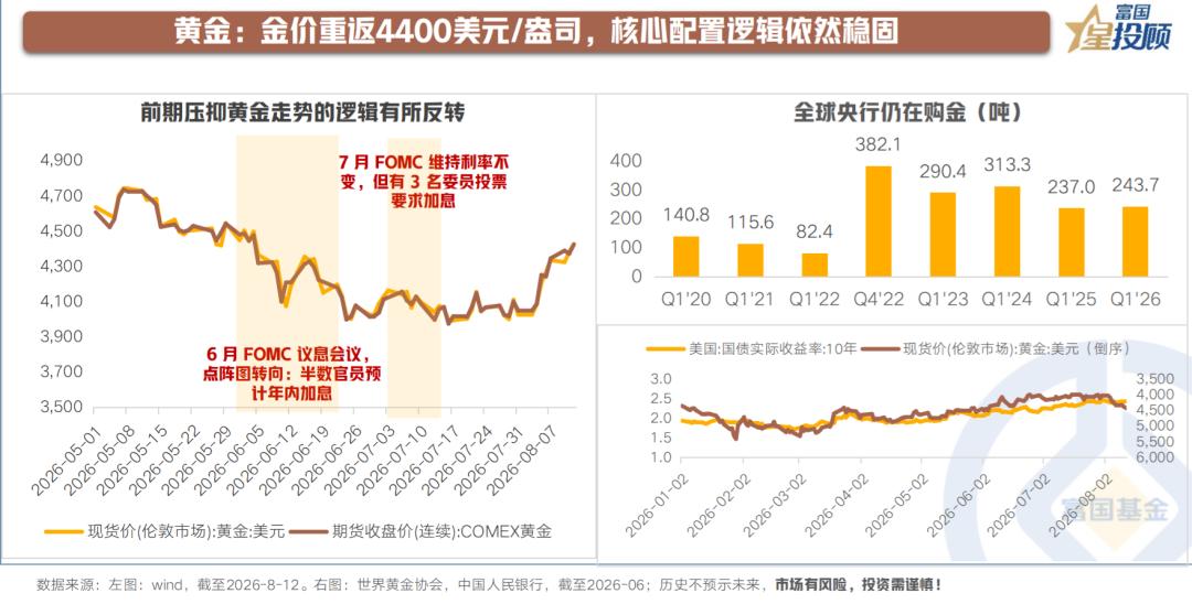 【黄金本轮反弹的原因是什么？】

黄金或是本轮加息预期修正的最大受益资产之一。8