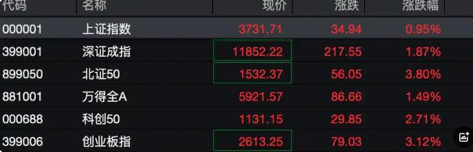 沪指突破十年以来新高，
8月18日又一次见证了历史，
A股三大指数开盘高开高走，