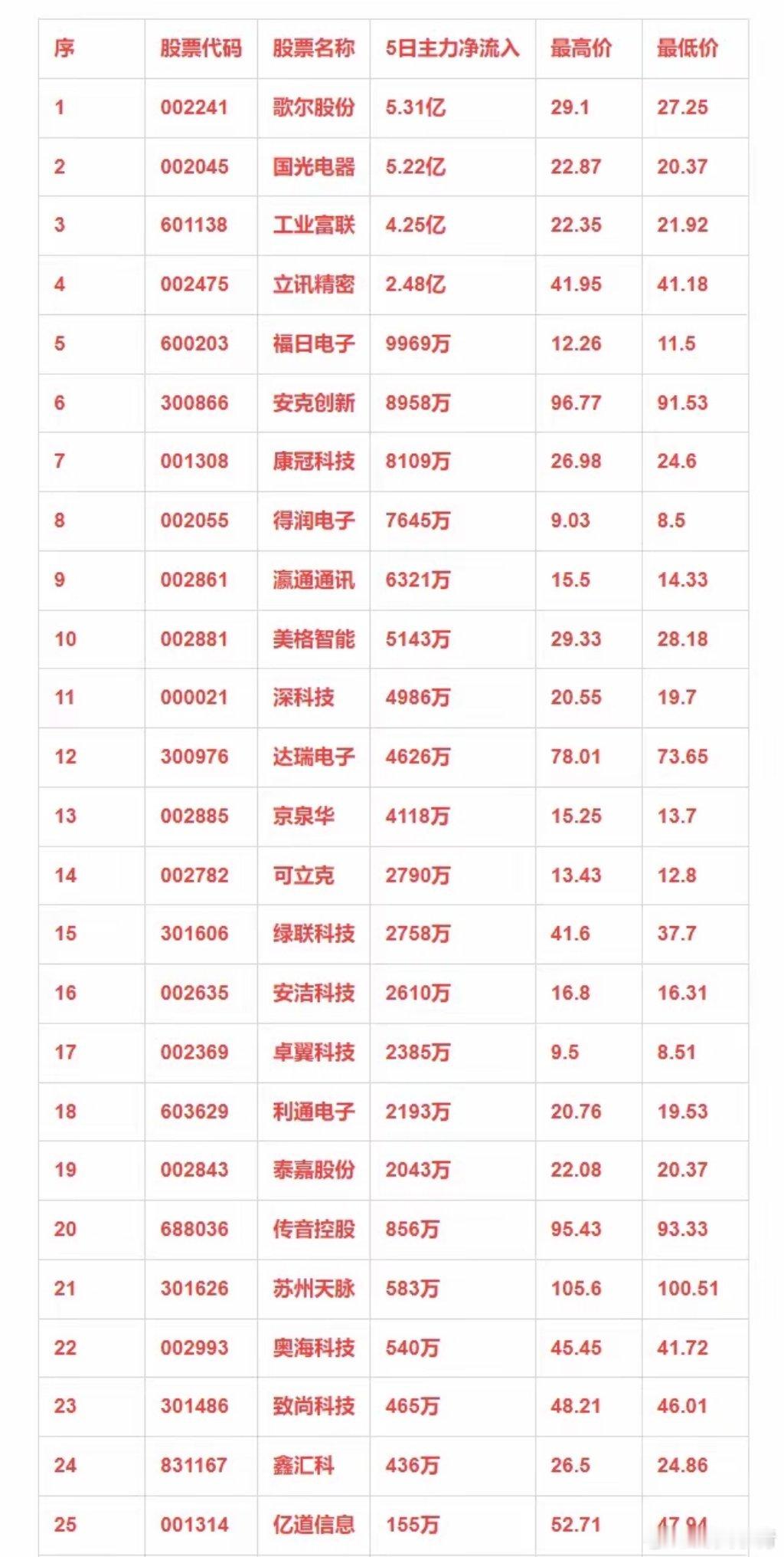 消费电子概念，本周主力资金净流入的25强个股！ 