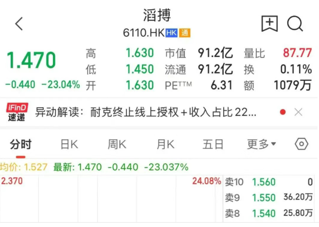 【#滔搏开盘大跌23%#，将终止耐克产品线上销售】#滔搏终止耐克产品线上销售# 